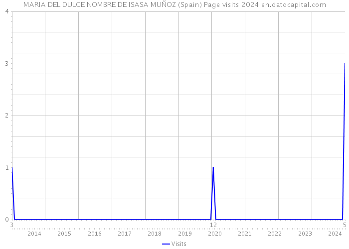 MARIA DEL DULCE NOMBRE DE ISASA MUÑOZ (Spain) Page visits 2024 