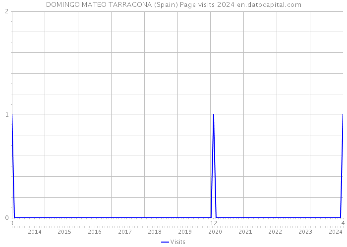 DOMINGO MATEO TARRAGONA (Spain) Page visits 2024 