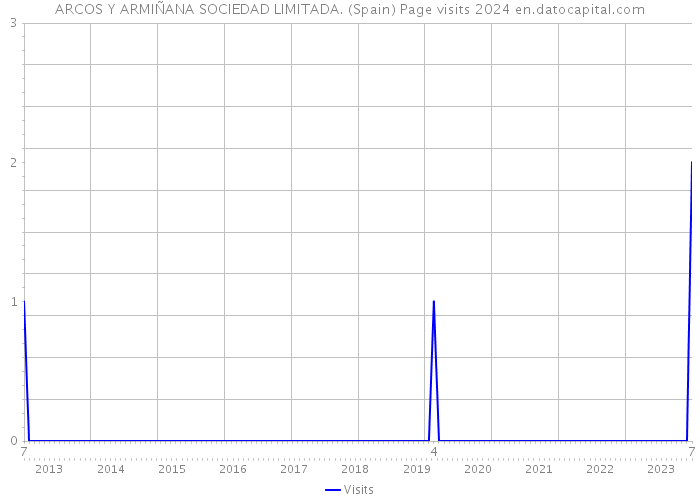 ARCOS Y ARMIÑANA SOCIEDAD LIMITADA. (Spain) Page visits 2024 