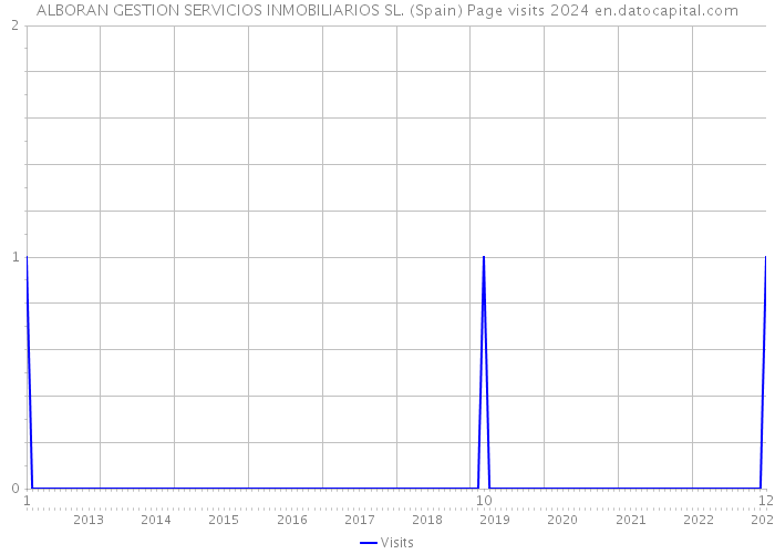 ALBORAN GESTION SERVICIOS INMOBILIARIOS SL. (Spain) Page visits 2024 