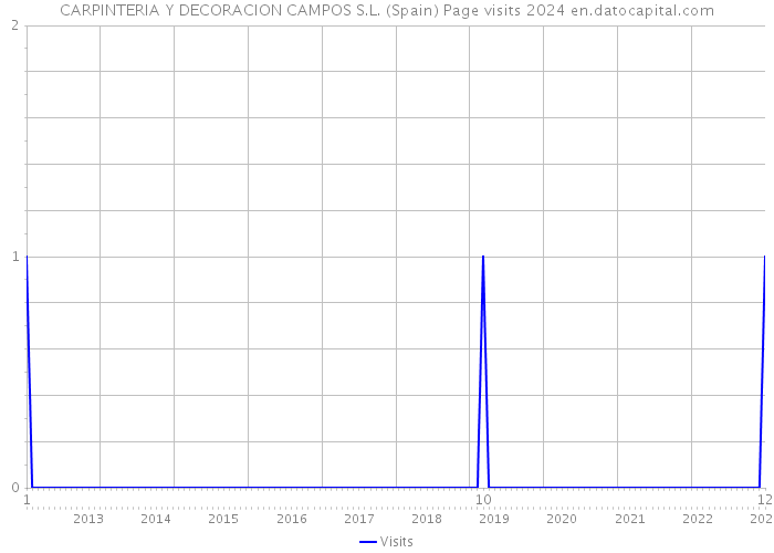 CARPINTERIA Y DECORACION CAMPOS S.L. (Spain) Page visits 2024 