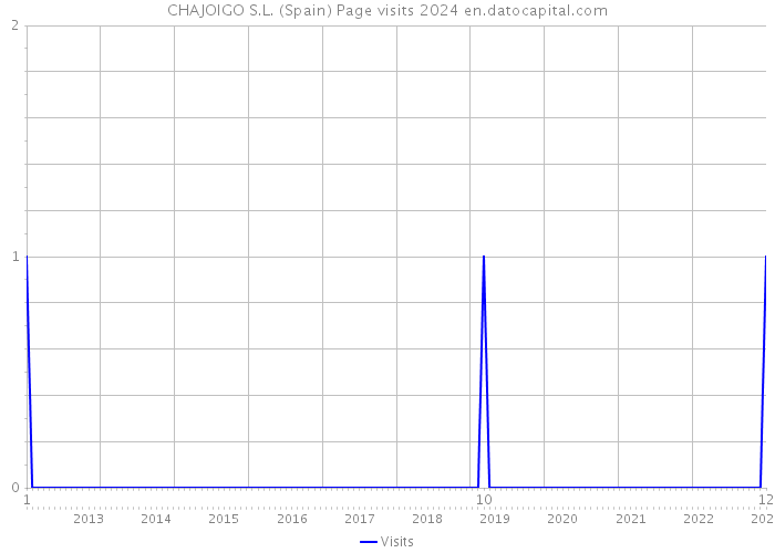 CHAJOIGO S.L. (Spain) Page visits 2024 