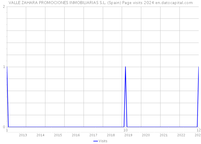 VALLE ZAHARA PROMOCIONES INMOBILIARIAS S.L. (Spain) Page visits 2024 