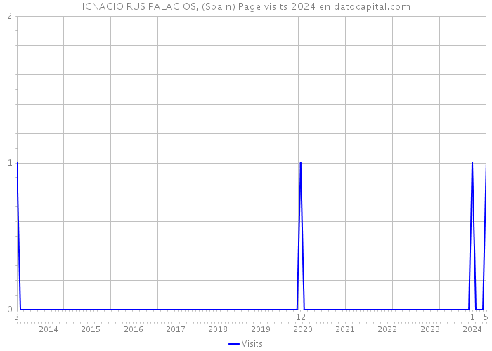 IGNACIO RUS PALACIOS, (Spain) Page visits 2024 