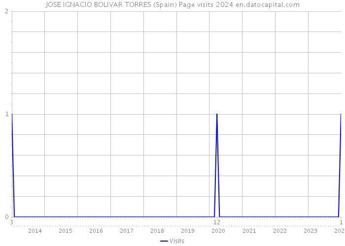 JOSE IGNACIO BOLIVAR TORRES (Spain) Page visits 2024 