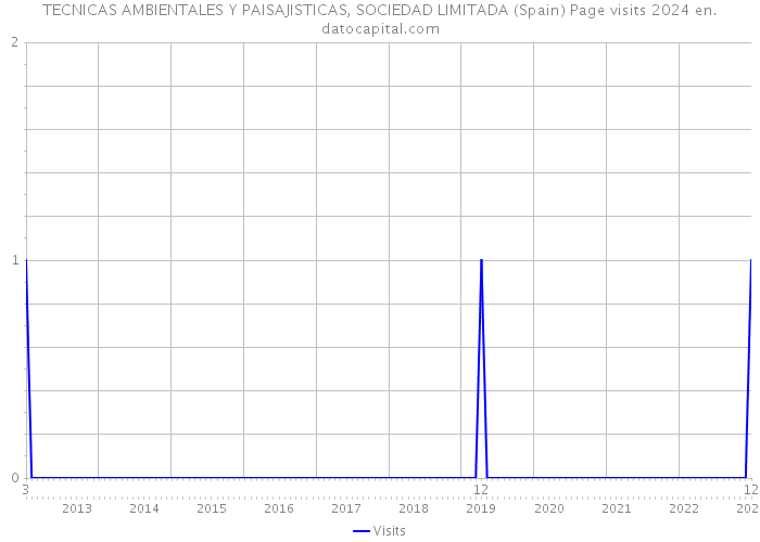 TECNICAS AMBIENTALES Y PAISAJISTICAS, SOCIEDAD LIMITADA (Spain) Page visits 2024 