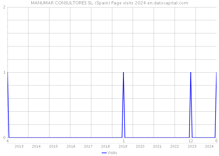 MANUMAR CONSULTORES SL. (Spain) Page visits 2024 