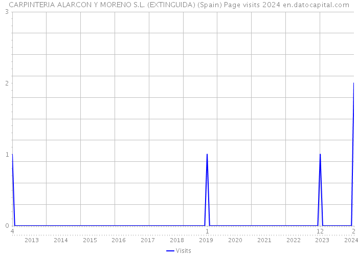CARPINTERIA ALARCON Y MORENO S.L. (EXTINGUIDA) (Spain) Page visits 2024 
