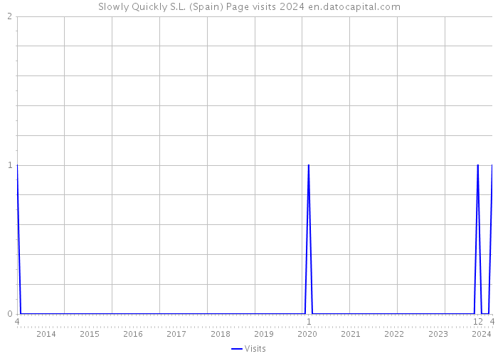 Slowly Quickly S.L. (Spain) Page visits 2024 