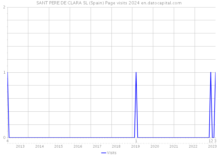 SANT PERE DE CLARA SL (Spain) Page visits 2024 