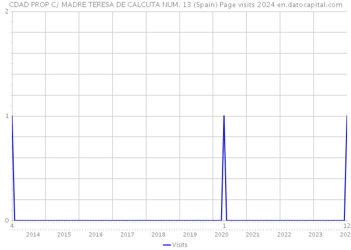 CDAD PROP C/ MADRE TERESA DE CALCUTA NUM. 13 (Spain) Page visits 2024 