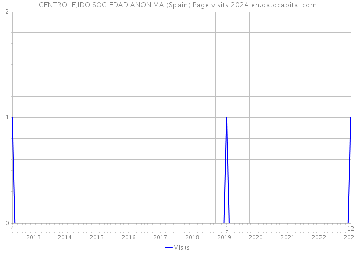 CENTRO-EJIDO SOCIEDAD ANONIMA (Spain) Page visits 2024 