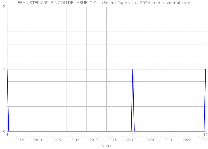 EBANISTERIA EL RINCON DEL ABUELO S.L. (Spain) Page visits 2024 