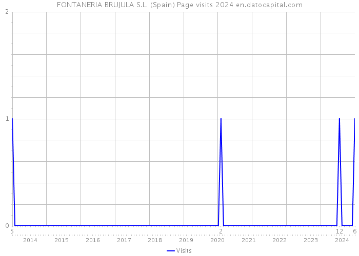 FONTANERIA BRUJULA S.L. (Spain) Page visits 2024 