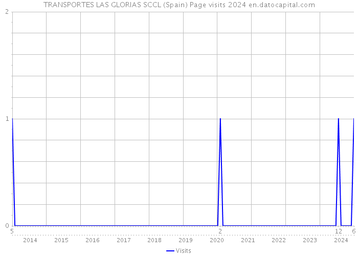 TRANSPORTES LAS GLORIAS SCCL (Spain) Page visits 2024 