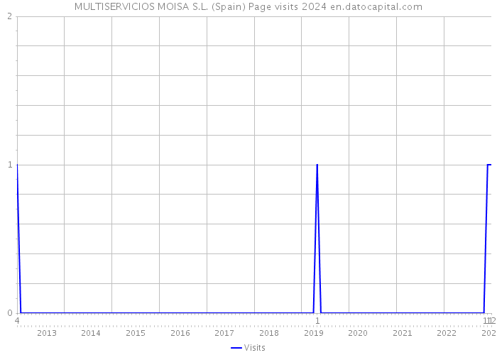 MULTISERVICIOS MOISA S.L. (Spain) Page visits 2024 