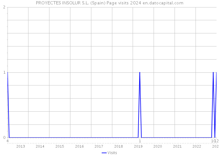 PROYECTES INSOLUR S.L. (Spain) Page visits 2024 