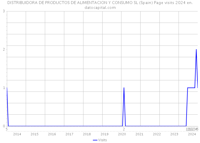 DISTRIBUIDORA DE PRODUCTOS DE ALIMENTACION Y CONSUMO SL (Spain) Page visits 2024 