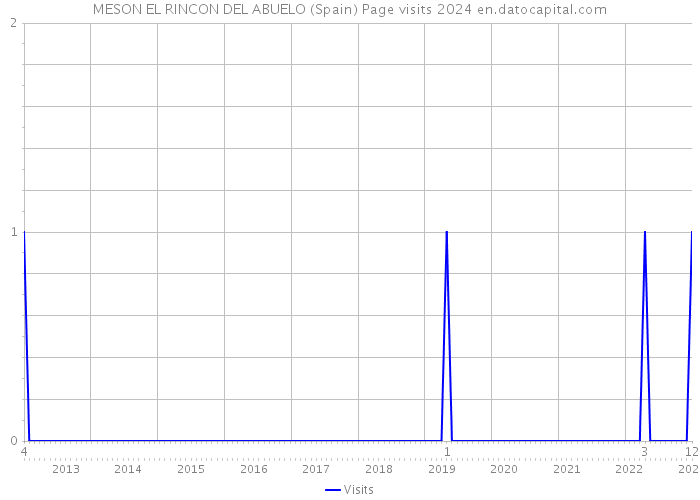 MESON EL RINCON DEL ABUELO (Spain) Page visits 2024 