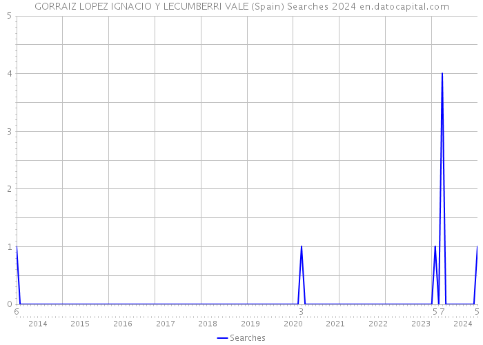 GORRAIZ LOPEZ IGNACIO Y LECUMBERRI VALE (Spain) Searches 2024 