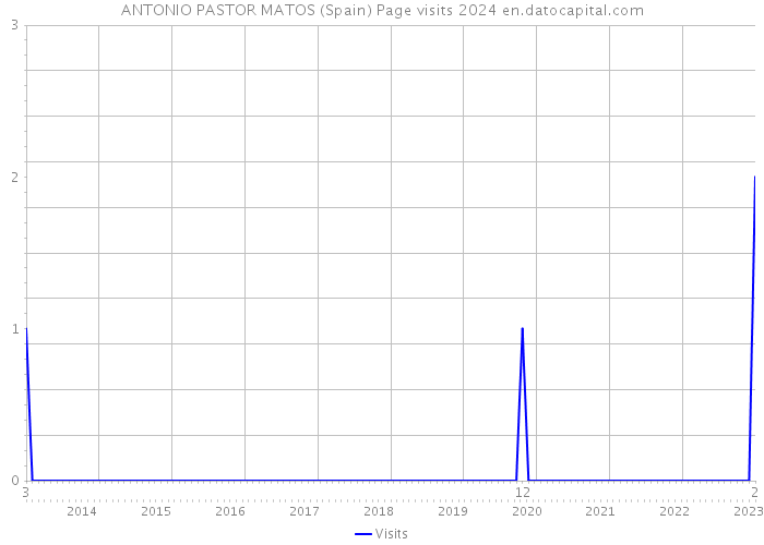 ANTONIO PASTOR MATOS (Spain) Page visits 2024 