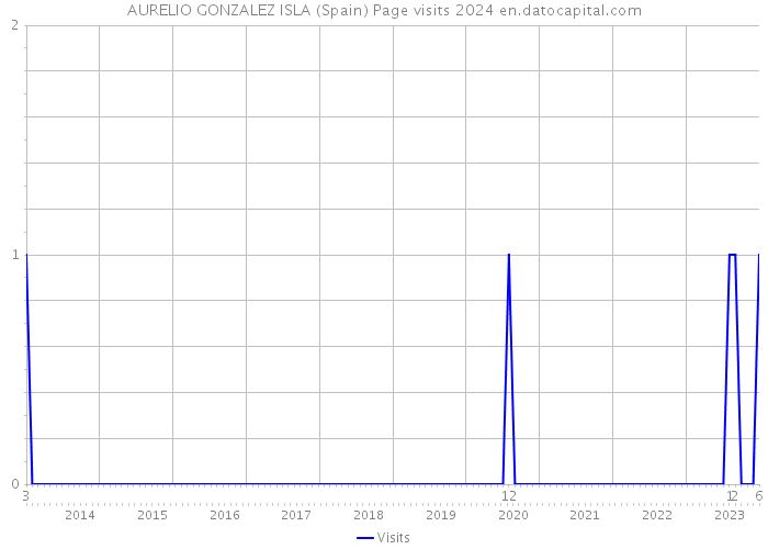 AURELIO GONZALEZ ISLA (Spain) Page visits 2024 