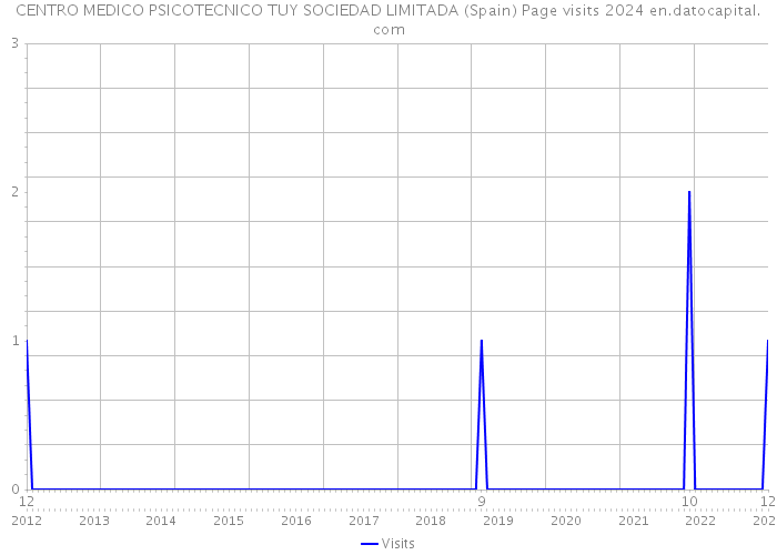 CENTRO MEDICO PSICOTECNICO TUY SOCIEDAD LIMITADA (Spain) Page visits 2024 