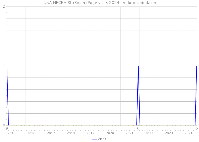 LUNA NEGRA SL (Spain) Page visits 2024 