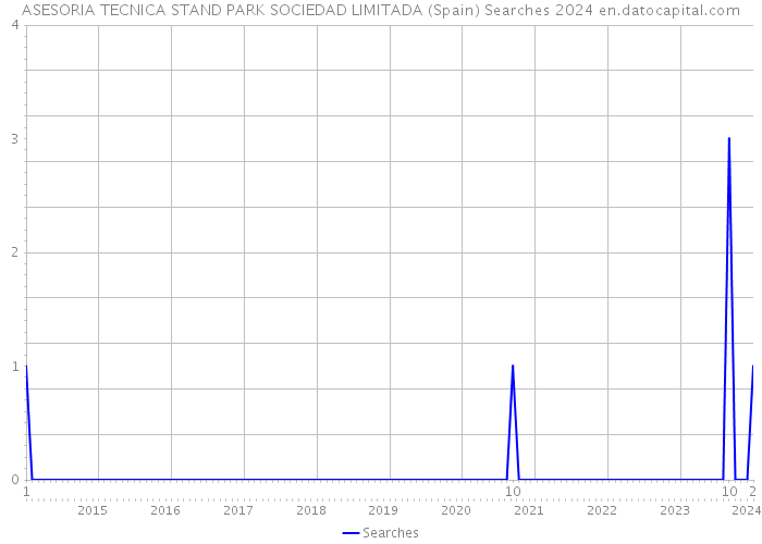 ASESORIA TECNICA STAND PARK SOCIEDAD LIMITADA (Spain) Searches 2024 