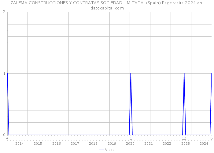 ZALEMA CONSTRUCCIONES Y CONTRATAS SOCIEDAD LIMITADA. (Spain) Page visits 2024 