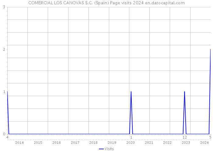 COMERCIAL LOS CANOVAS S.C. (Spain) Page visits 2024 