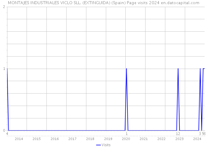 MONTAJES INDUSTRIALES VICLO SLL. (EXTINGUIDA) (Spain) Page visits 2024 
