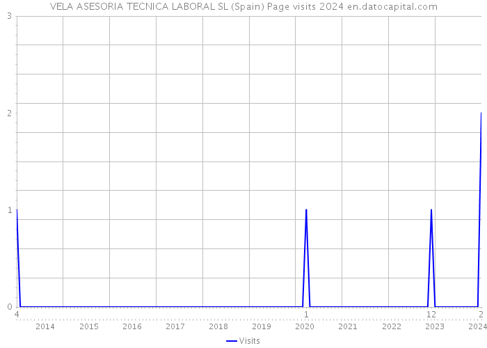VELA ASESORIA TECNICA LABORAL SL (Spain) Page visits 2024 