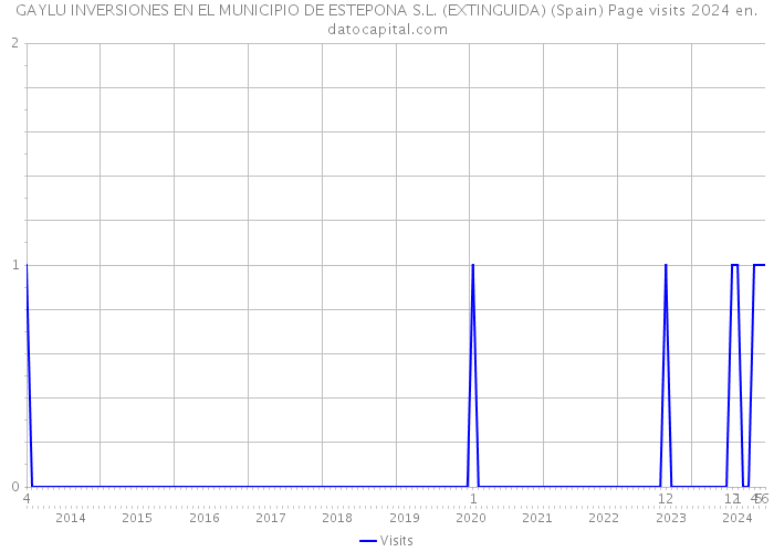 GAYLU INVERSIONES EN EL MUNICIPIO DE ESTEPONA S.L. (EXTINGUIDA) (Spain) Page visits 2024 