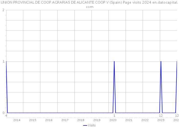 UNION PROVINCIAL DE COOP AGRARIAS DE ALICANTE COOP V (Spain) Page visits 2024 