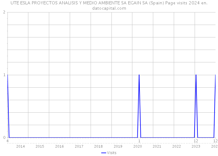 UTE ESLA PROYECTOS ANALISIS Y MEDIO AMBIENTE SA EGAIN SA (Spain) Page visits 2024 