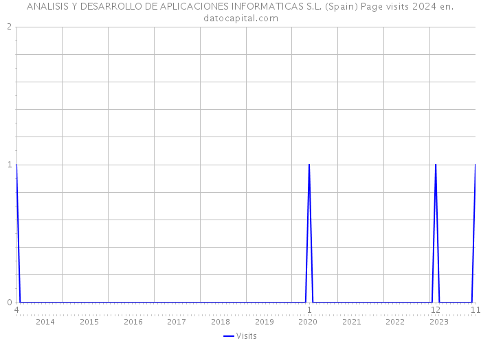 ANALISIS Y DESARROLLO DE APLICACIONES INFORMATICAS S.L. (Spain) Page visits 2024 