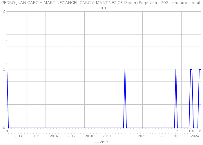 PEDRO JUAN GARCIA MARTINEZ ANGEL GARCIA MARTINEZ CB (Spain) Page visits 2024 