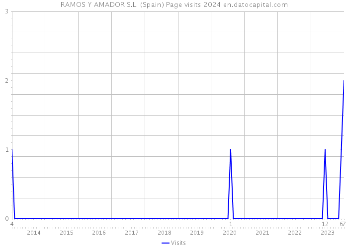 RAMOS Y AMADOR S.L. (Spain) Page visits 2024 