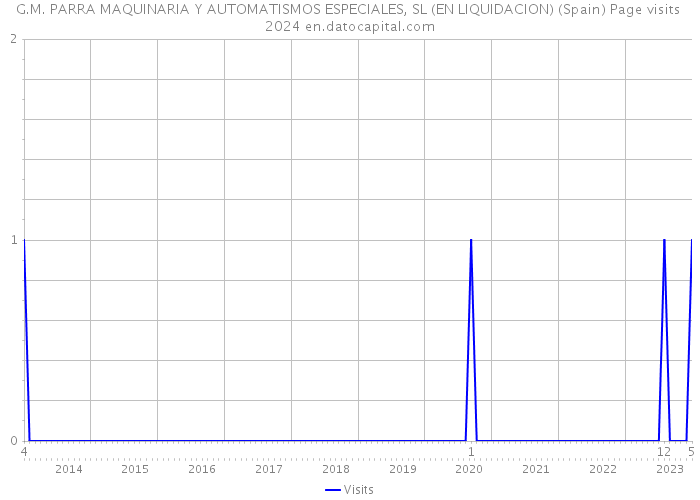 G.M. PARRA MAQUINARIA Y AUTOMATISMOS ESPECIALES, SL (EN LIQUIDACION) (Spain) Page visits 2024 