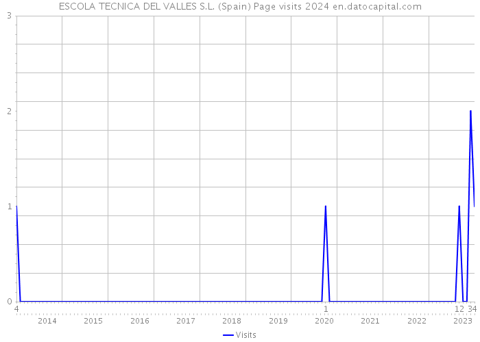 ESCOLA TECNICA DEL VALLES S.L. (Spain) Page visits 2024 