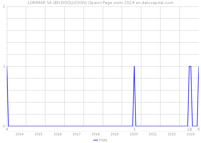 LORIMAR SA (EN DISOLUCION) (Spain) Page visits 2024 