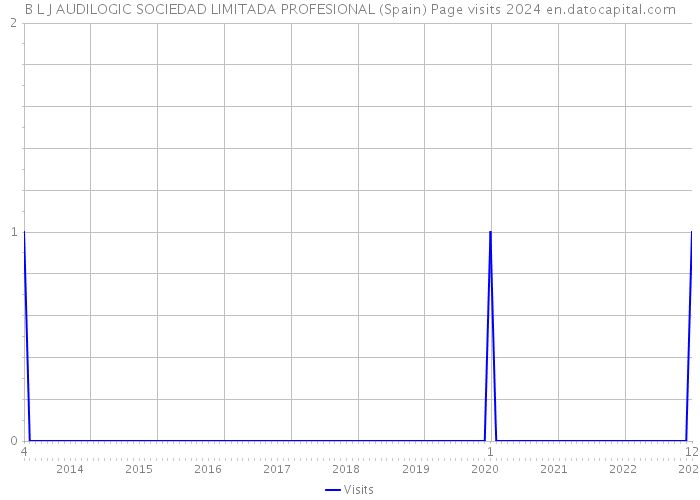 B L J AUDILOGIC SOCIEDAD LIMITADA PROFESIONAL (Spain) Page visits 2024 
