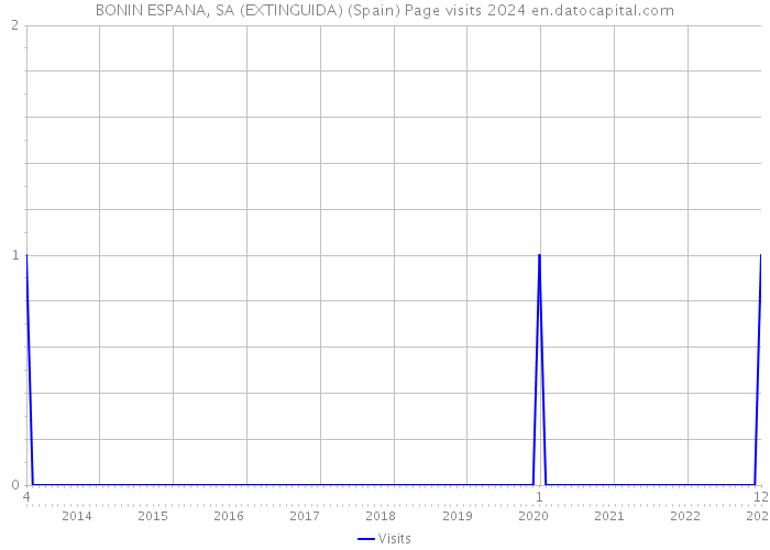 BONIN ESPANA, SA (EXTINGUIDA) (Spain) Page visits 2024 