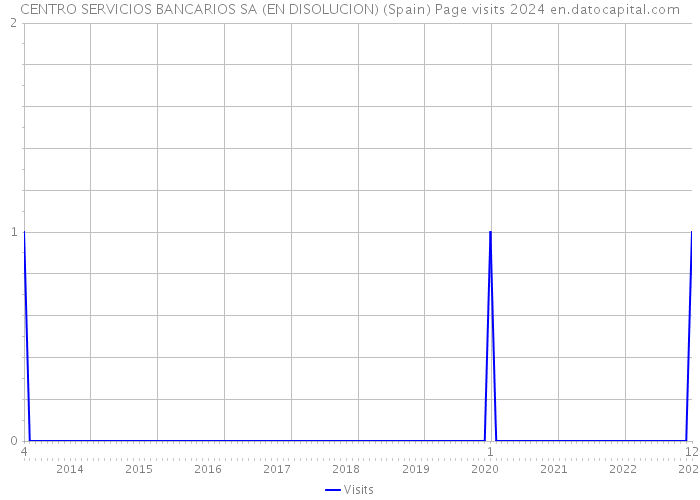 CENTRO SERVICIOS BANCARIOS SA (EN DISOLUCION) (Spain) Page visits 2024 