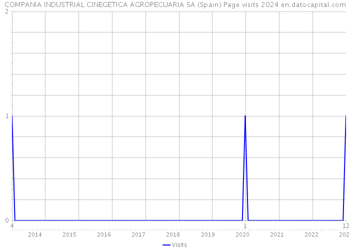 COMPANIA INDUSTRIAL CINEGETICA AGROPECUARIA SA (Spain) Page visits 2024 