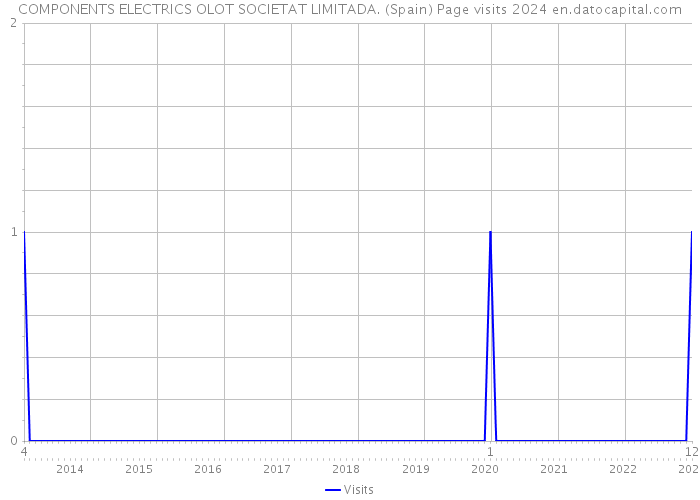 COMPONENTS ELECTRICS OLOT SOCIETAT LIMITADA. (Spain) Page visits 2024 