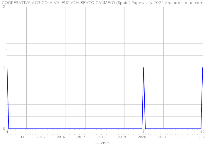 COOPERATIVA AGRICOLA VALENCIANA BEATO CARMELO (Spain) Page visits 2024 