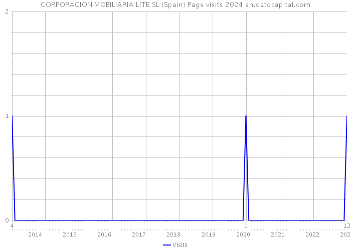 CORPORACION MOBILIARIA LITE SL (Spain) Page visits 2024 