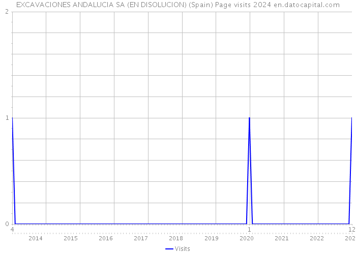 EXCAVACIONES ANDALUCIA SA (EN DISOLUCION) (Spain) Page visits 2024 